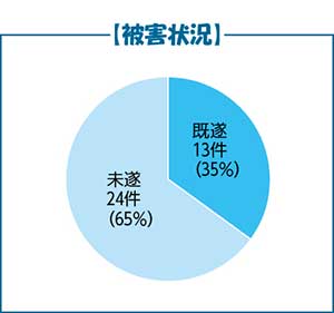 被害状況 未遂24件（65％）既遂13件（35％）