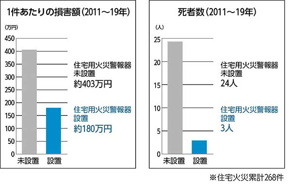 1件あたりの損害額（2011～19年）　住宅用火災警報器未設置約403万円　住宅用火災警報器設置約180万円 死者数（2011～19年）　住宅用火災警報器未設置24人　住宅用火災警報器設置3人