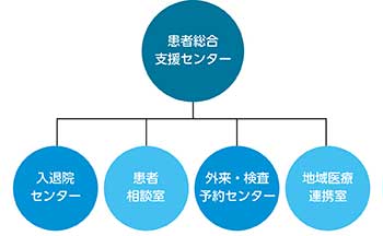 患者総合支援センター入退院センター患者相談室外来・検査予約センター地域医療連携室
