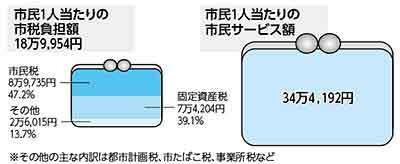 市民1人当たりの市税負担額　18万9,954円市民税8万9,735円47.2％固定資産税7万4,204円39.1％その他2万6,015円13.7％市民1人当たりの市民サービス額34万4,192円※その他の主な内訳は都市計画税、市たばこ税、事業所税など