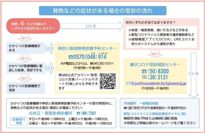 発熱などの症状がある場合の受診の流れ