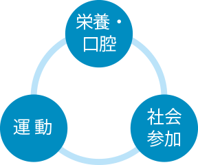 社会参加　運動　栄養・口腔