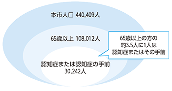 本市人口　440,409人 65歳以上　108,012人 認知症または認知症の手前　30,242人  65歳以上の方の約3.5人に1人は認知症またはその手前