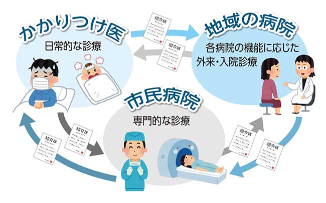 かかりつけ医日常的な診療 地域の病院各病院の機能に応じた外来・入院診療 市民病院専門的な診療