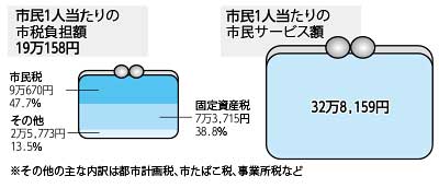 市民1人当たりの市税負担額19万158円市民税9万670円47.7％その他2万5,773円13.5％固定資産税7万3,715円38.8％市民1人当たりの市民サービス額32万8,159円※その他の主な内訳は都市計画税、市たばこ税、事業所税など