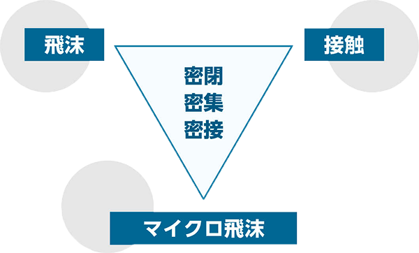 飛沫　接触　マイクロ飛沫　密閉　密集　密接