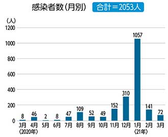 感染者数（月別）合計＝2053人