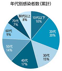 年代別感染者数（累計）