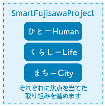 SmartFujisawaProject   ひと＝Human   くらし＝Life   まち＝City  それぞれに焦点を当てた取り組みを進めます