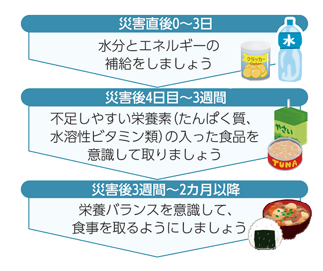 災害直後0～3日 水分とエネルギーの補給をしましょう 災害後4日目～3週間 不足しやすい栄養素（たんぱく質、水溶性ビタミン類）の入った食品を意識して取りましょう 災害後3週間～2カ月以降 栄養バランスを意識して、食事を取るようにしましょう