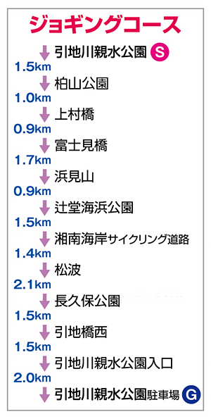 ジョギングコース 引地川親水公園 S 1.5km 柏山公園 1.0km 上村橋 0.9km 富士見橋 1.7km 浜見山 0.9km 辻堂海浜公園 1.5km 湘南海岸サイクリング道路 1.4km 松波 2.1km 長久保公園 1.5km 引地橋西 1.5km 引地川親水公園入口 2.0km 引地川親水公園駐車場 G