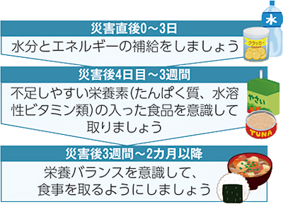 災害直後0～3日     水分とエネルギーの補給をしましょう     災害後4日目～3週間    不足しやすい栄養素（たんぱく質、水溶性ビタミン類）の入った食品を意識して取りましょう    災害後3週間～2カ月以降    栄養バランスを意識して、食事を取るようにしましょう